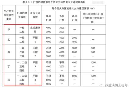 民建、工业建筑中最多允许层数都是如何规定的？